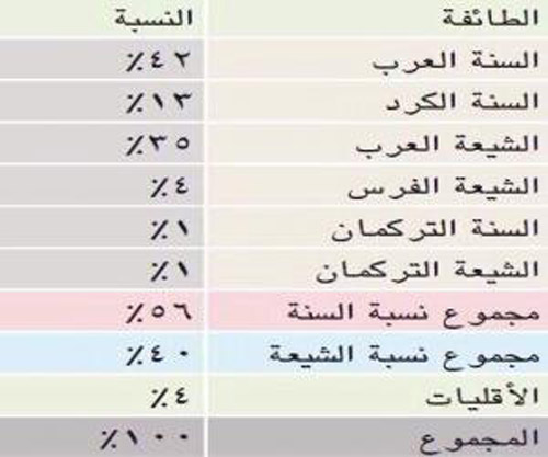 النسب الحقيقية للشيعة والسنة في العراق .. السنّة هم الأغلبية